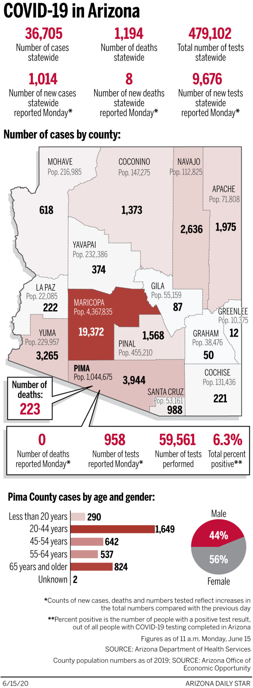 Coronavirus cases in Arizona, mapped by county: June 15